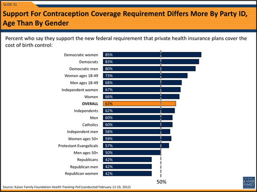 Poll Most Americans Support Contraception Rule KFF Health News