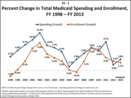 Medicaid Spending Growth Drops As Enrollment Slows - KFF Health News