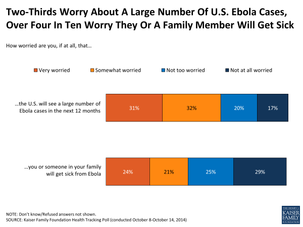 two-thirds-worry-about-a-large-number-of-u-s-ebola-cases-over-four-in-ten-worry-they-or-a-family-member-will-get-sick-polling