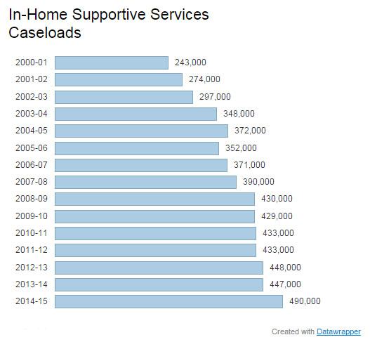 IHSS caseload