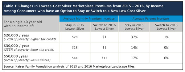 Potential Savings from Actively Shopping for Marketplace Coverage