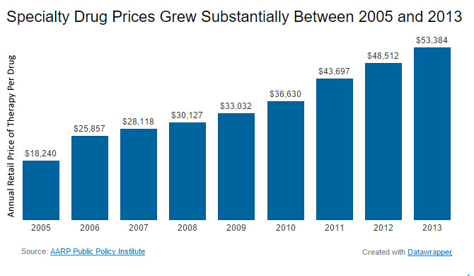 According to AARP, the retail price for 98 specialty drugs widely used to treat chronic conditions rose dramatically between 2005 and 2013. As indicated in the graph, the annual retail price of therapy per drug increased from $18,240 in 2005 to $53,384 in 2013.
