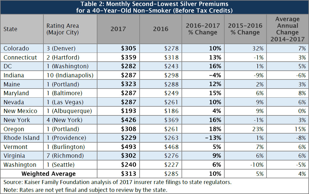 KFF-2017-Premium-Changes_Table2