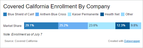 coveredcaliforniaenrollmentinsurers