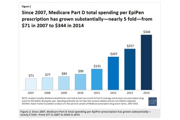 Average total Part D spending per EpiPen prescription increased nearly five-fold, a 383 percent increase. (Kaiser Family Foundation)
