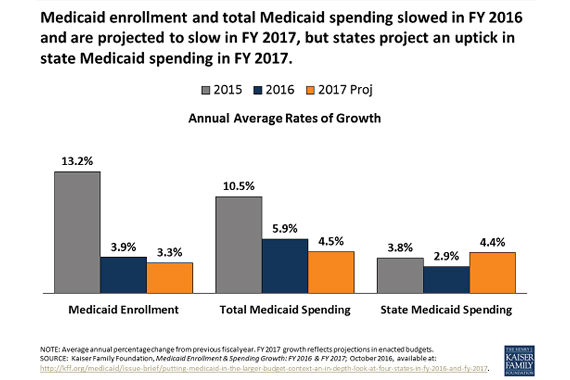 kff-medicaid-spending2016_570