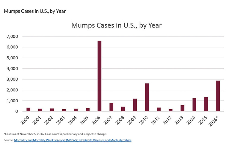 The above graphic is from Nov. 2016. As of Dec. 3, 2016, the number of reported cases has risen to 4,258. The total number of reported cases in 2015 was 1,141, according to the Notifiable Diseases and Mortality Tables report published on December 9, 2016. (CDC)