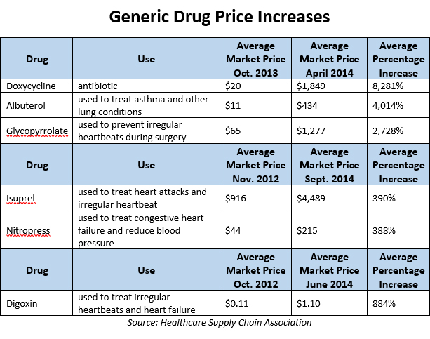 generic-drug-price-increases1