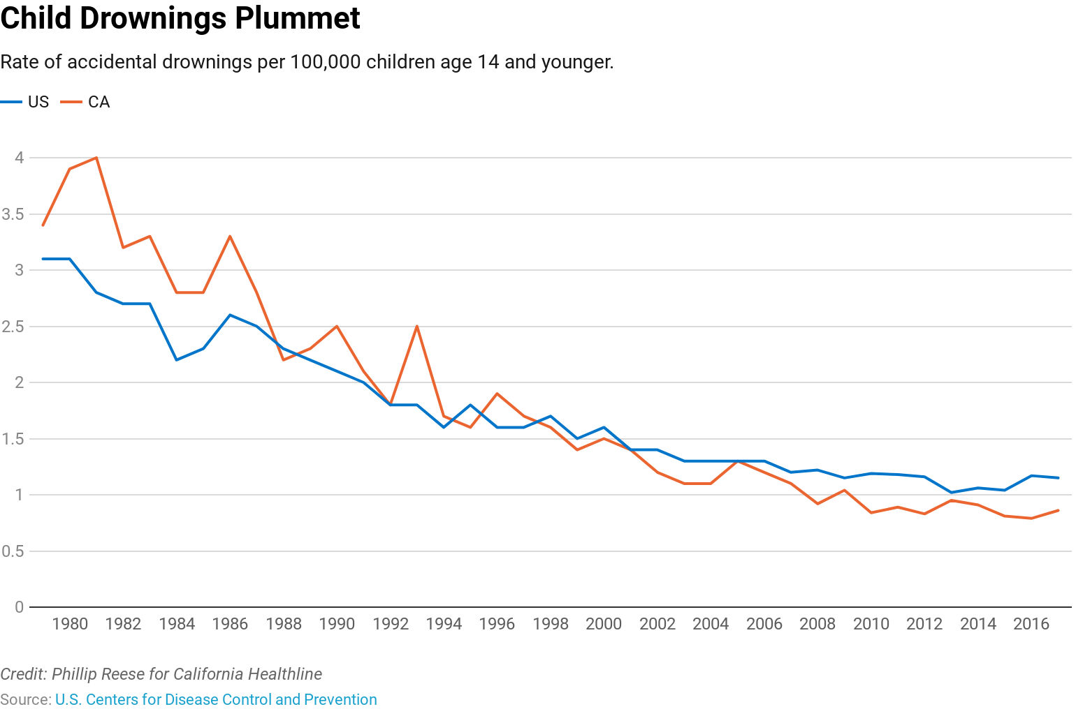 Child Drowning Rates Drop As Communities Adopt Stricter Building Codes