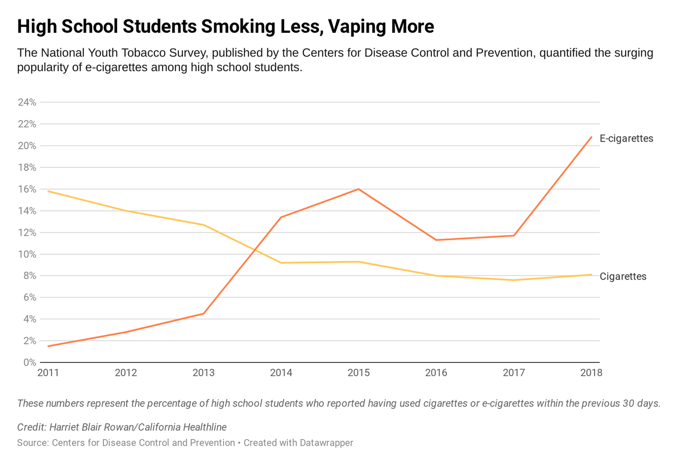 Vaping By The Numbers KFF Health News