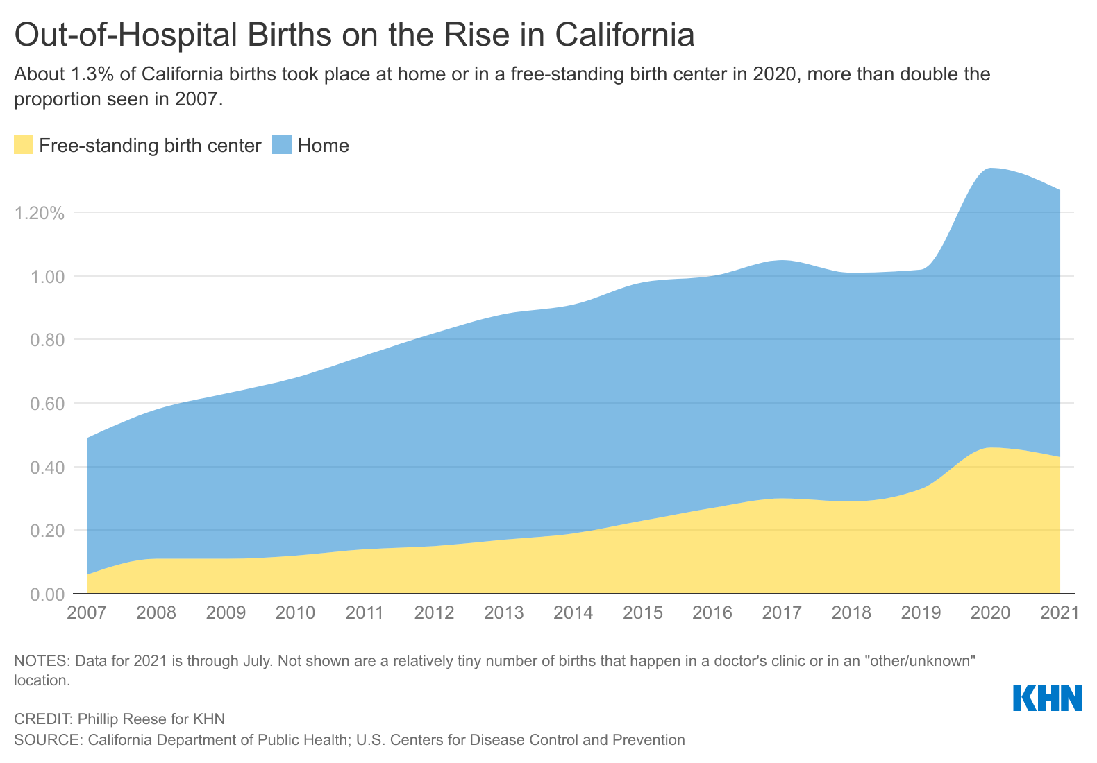 Home Births Gain Popularity in ‘Baby Bust’ Decade KFF Health News