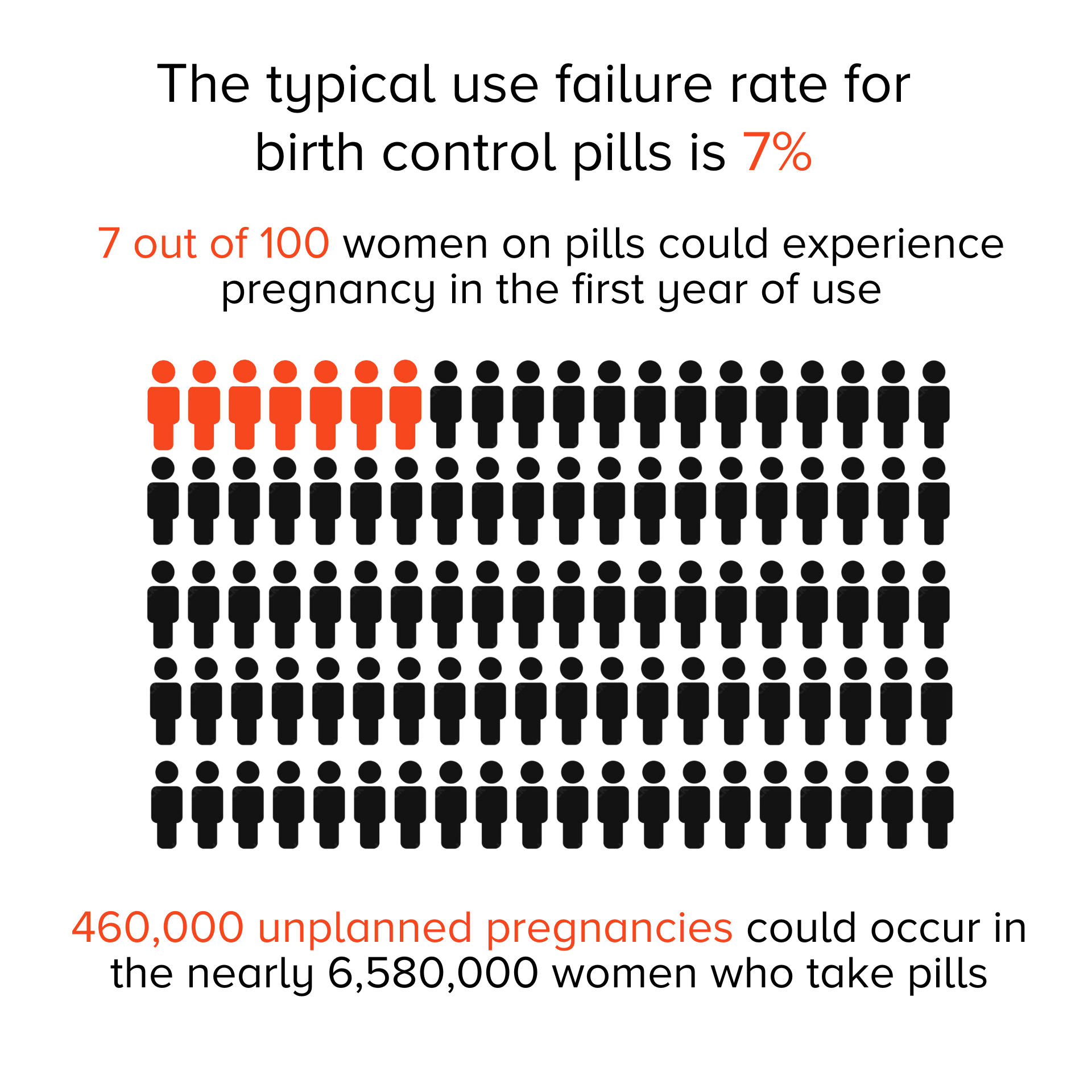 A chart is titled, "The typical use failure rate for birth control pills in 7%". A subtitle reads, "7 out of 100 women on pills could experience pregnancy in the first year of use." Below the text are 100 stick figures, 7 of which are highlighted in orange. Text underneath the figures reads, "460,000 unplanned pregnancies could occur in the nearly 6,580,000 women who take pills."