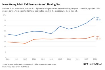 A line chart titled "More Young Adult Californians Aren't Having Sex." It shows two lines showing the rates of people reporting no sexual partners by two age groups: 18 to 30-year olds and 31 to 64-year-olds.