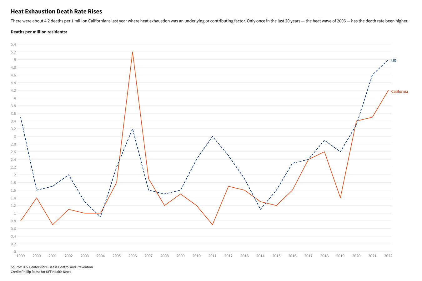 HeatRelated Deaths Are Up, and Not Just Because It’s Getting Hotter