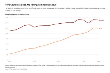 A line chart with two lines representing men and women taking family leave over time. As time progresses, men have begun to take more family leave, closely trailing the amount of women taking leave.