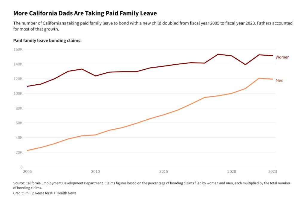 Dads Drive Growth in California’s Paid Family Leave Program thumbnail
