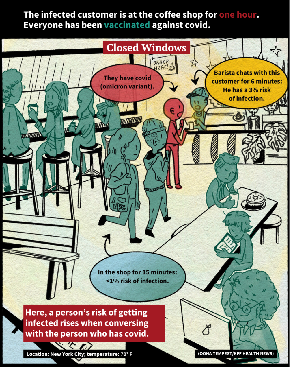 A digital, comic-style illustration shows a few scenarios at a small New York City coffee shop on a 70-degree Fahrenheit day. The first two panels are labeled “Closed Windows.” Everyone in the coffee shop has been vaccinated against covid-19 with mRNA vaccines. Twelve people are inside. No one is masked. The windows are closed. A person infected with the SARS-CoV-2 omicron variant will remain at the shop for one hour. In the first panel, the person with covid places an order, talking with the barista for 6 minutes before they settle down on a bench. This leaves the barista with a 3% risk of infection. Another customer in line for coffee is inside the shop for 15 minutes. They have a less than 1% risk of infection. 