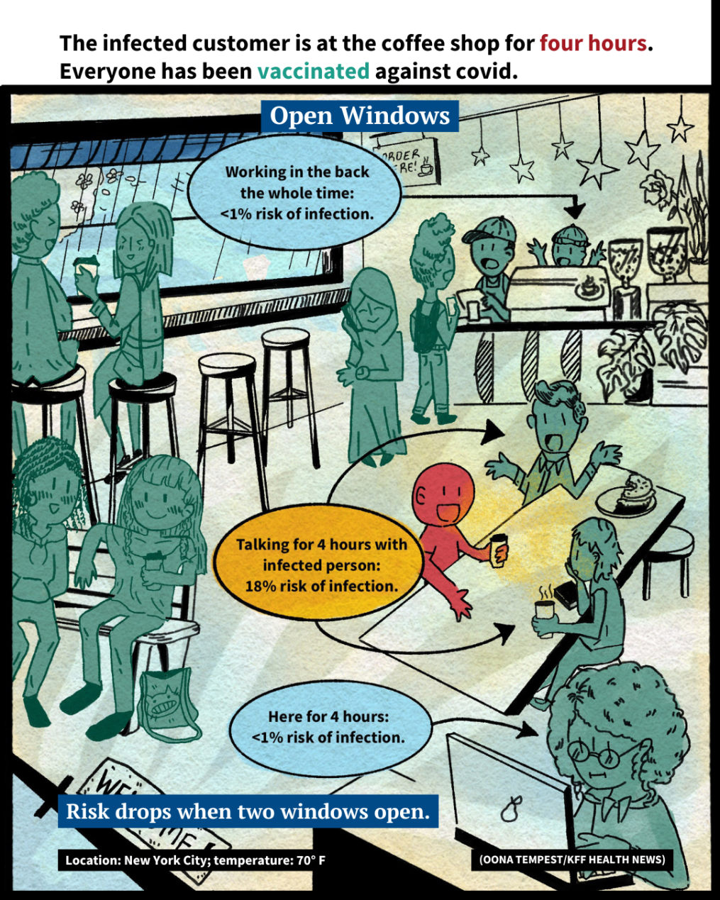 In this fourth illustrated panel, there are still 12 people in the coffee shop, but in this scenario, two large windows are open. The figures are positioned the same way as in the third panel, but with the statistical information adjusted to reflect the refreshing airflow. That hardly matters to the people talking in close proximity to the person with covid for four hours. Their risk of infection remains around 18%. However, the person on her computer and the employee at the back of the shop now have a less than 1% chance of being infected after four hours. 
