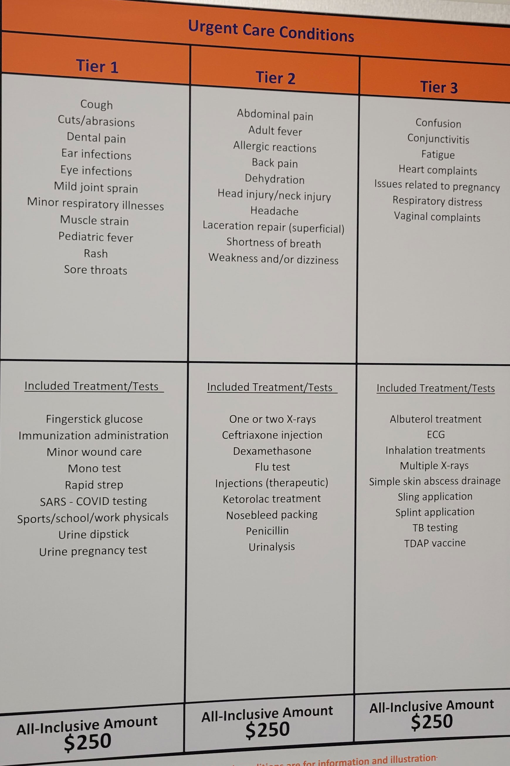 A sign inside a UF Health emergency and urgent care facility shows services it provides under urgent care broken into three tiers.