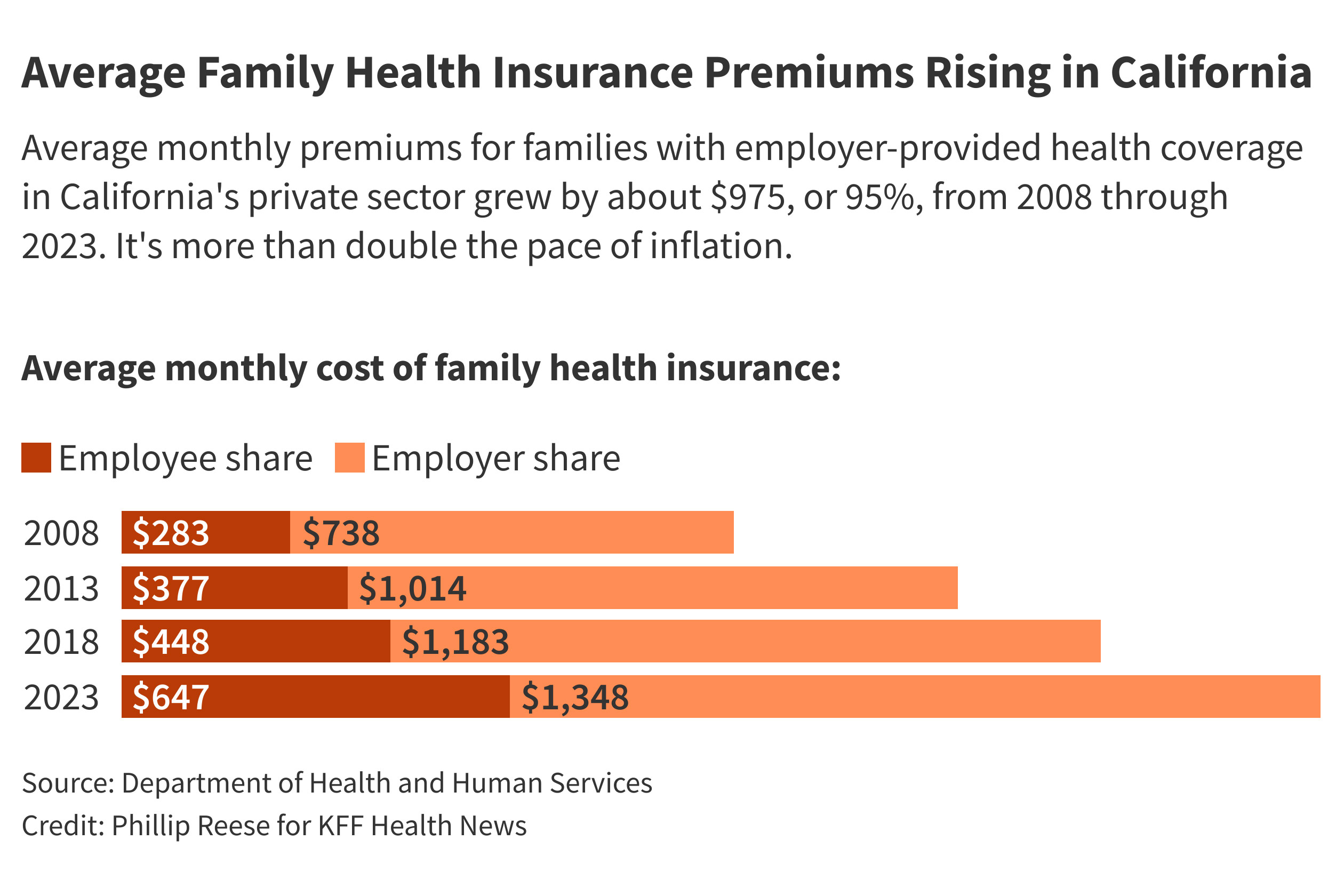 Thought Inflation Was Bad? Health Insurance Premiums Are Rising Even Faster