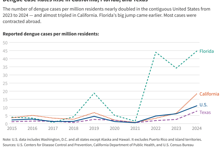 A line chart of reported dengue cases per million residents in Florida, California, the U.S., and Texas from 2015 to 2024 showing that rates have been rising since 2021 and Florida's rate at least two times of the other metrics in 2024.