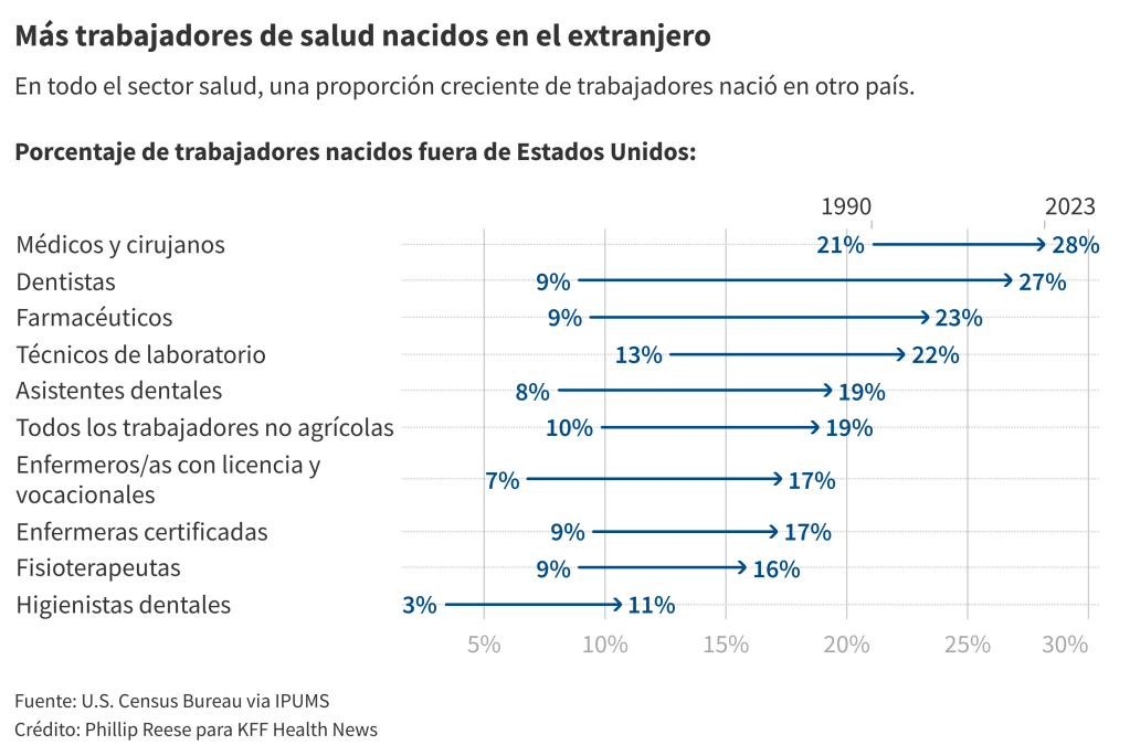 El crecimiento del empleo en salud se ve empañado por medidas contra inmigrantes y recortes a Medicaid