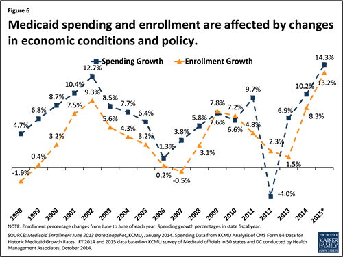 Medicaid-chart-500