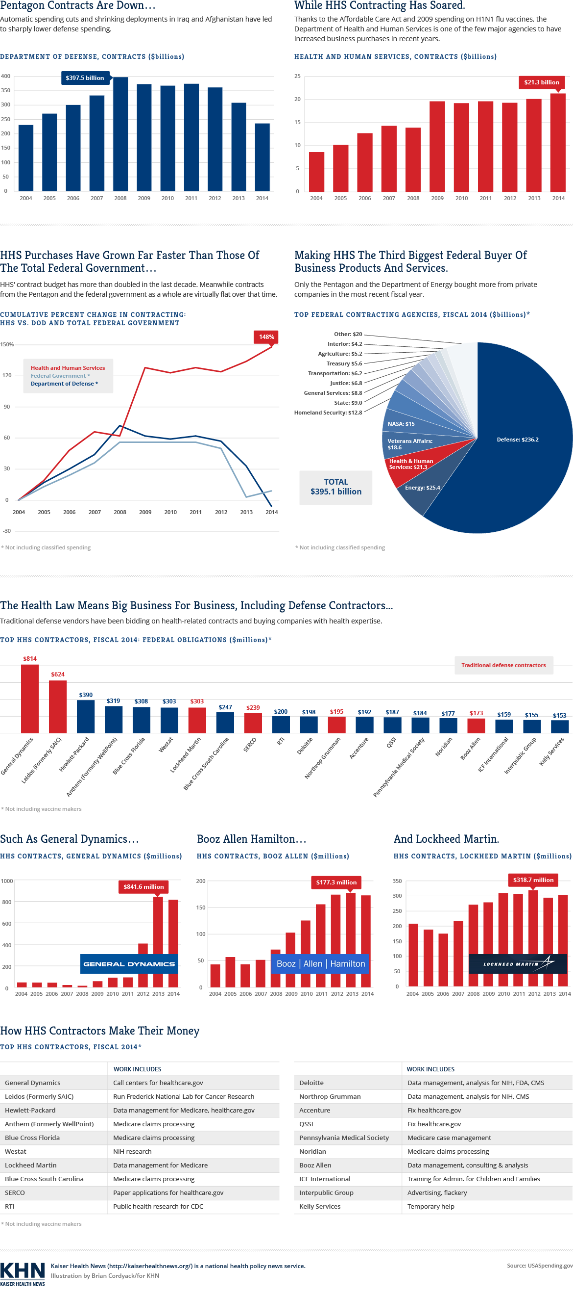 HHS contractor spending 2014
