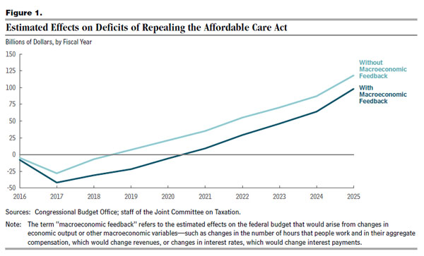 cbo repeal 600