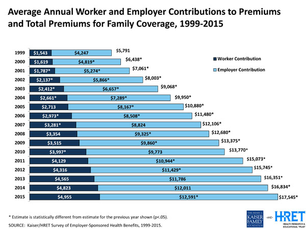 Employer Health Benefit Survey 2015 - Chart Pack