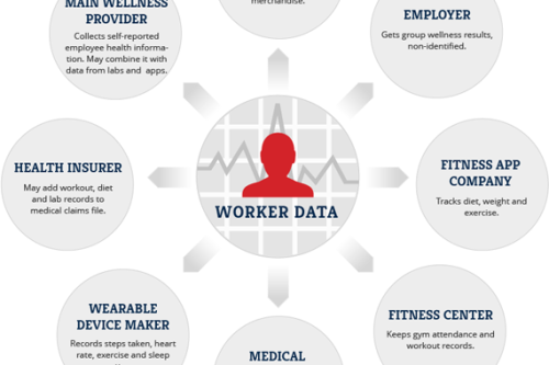 Workplace Wellness Programs Put Employee Privacy At Risk