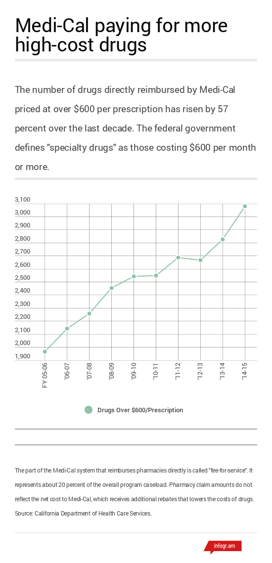 DrugsOver600