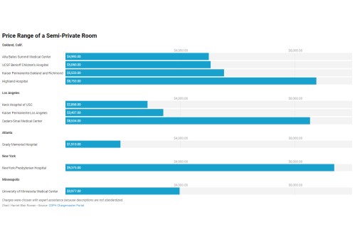 Transparent Hospital Pricing Exposes Wild Fluctuation, Even Within Miles