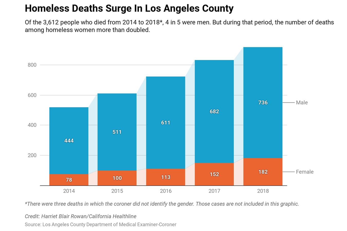 The Homeless Are Dying In Record Numbers On The Streets Of L.A. - KFF ...