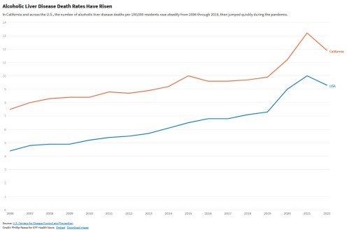 A line chart that shows the rates of alcohol liver disease for California and for the U.S. as a whole.