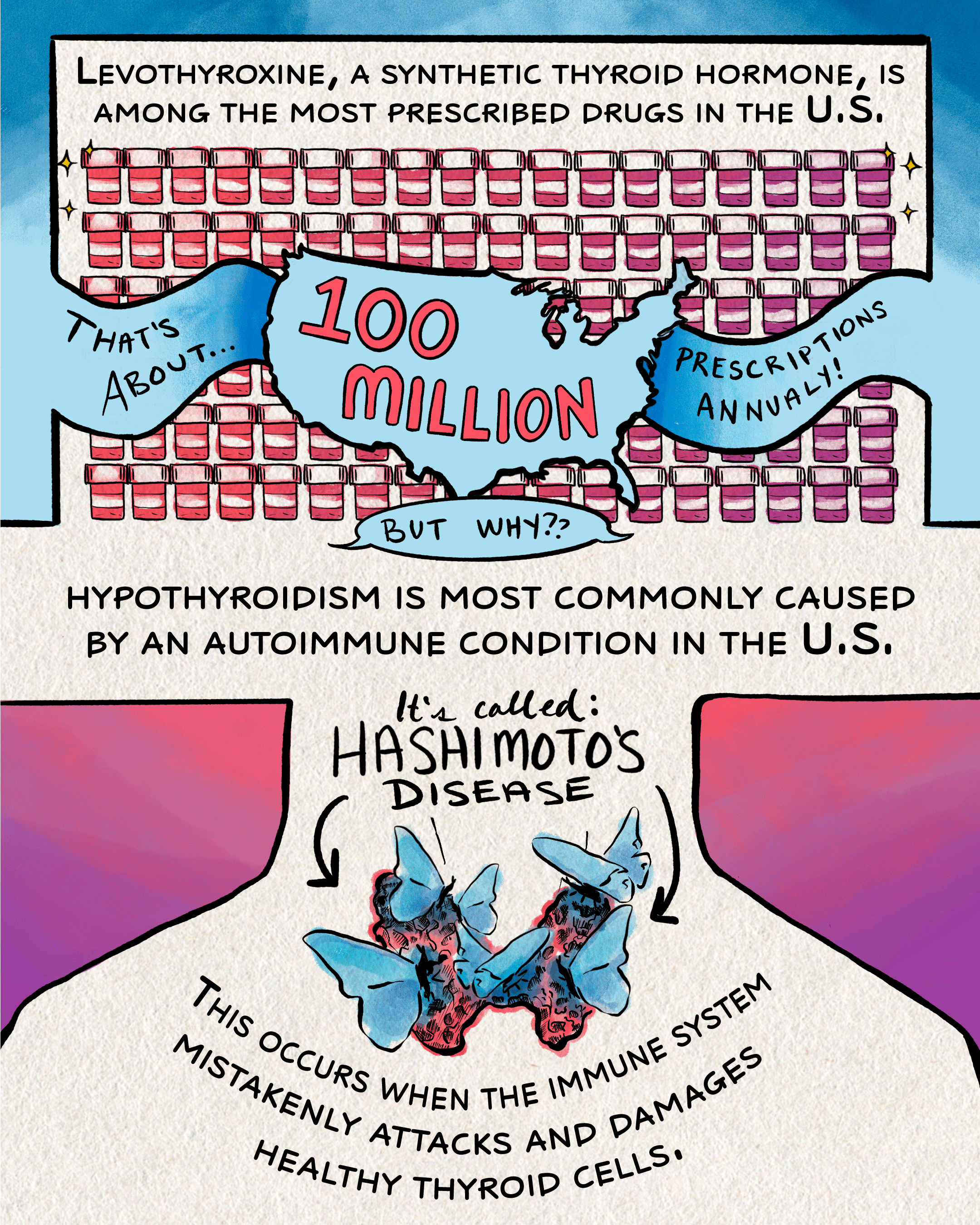 Page 4 begins with text that reads, “Levothyroxine, a synthetic thyroid hormone, is among the most prescribed drugs in the U.S.” Beneath the text is a dizzying pattern of pill bottles. On top of the bottles is an image of the United States, with text that reads “That’s about… 100 million prescriptions annually! But why??” The following text addresses the question with, “hypothyroidism is most commonly caused by an autoimmune condition in the U.S. It’s called Hashimoto’s disease.” An image of a wilted thyroid gland covered in butterflies is centered below. The final line of text reads, “this occurs when the immune system mistakenly attacks and damages healthy thyroid cells.”
