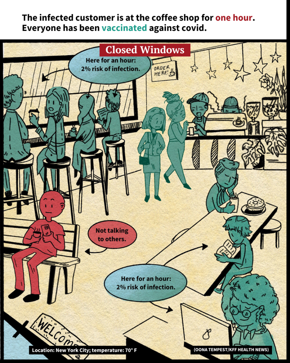 The second panel shows the person with covid sitting away from others, and not talking with anyone. A woman who quietly works on her computer during that hour has a 2% risk of infection. Behind her, two people sit at a communal table in silence. They also have a 2% risk of infection. 