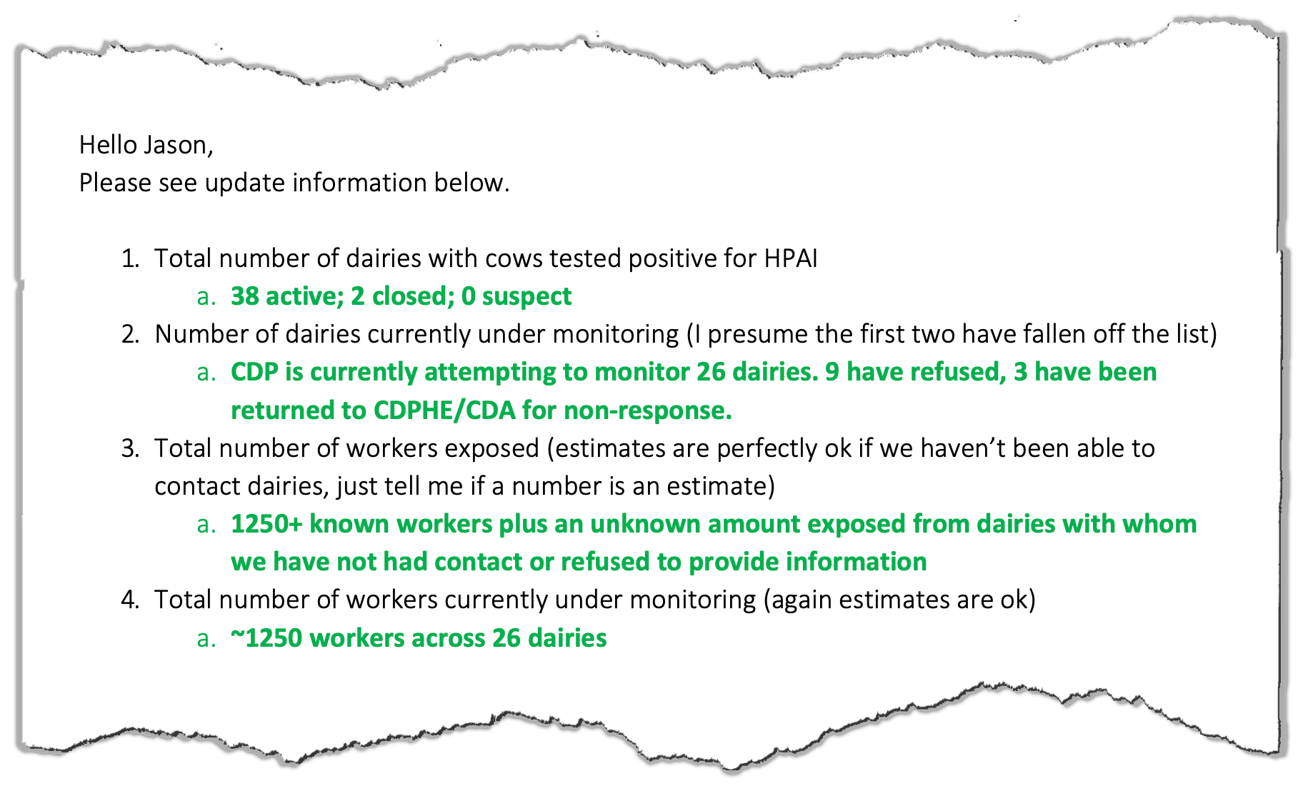 A screenshot of an email that reads: “Hello Jason, / Please see update information below. / 1. Total number of dairies with cows tested positive for HPAI / a. 38 active; 2 closed; 0 suspect / 2. Number of dairies currently under monitoring (I presume the first two have fallen off the list) / a. CDP is currently attempting to monitor 26 dairies. 9 have refused, 3 have been returned to CDPHE/CDA for non-response. / 3. Total number of workers exposed (estimates are perfectly ok if we haven’t been able to contact dairies, just tell me if a number is an estimate) / a. 1250+ known workers plus an unknown amount exposed from dairies with whom we have not had contact or refused to provide information / 4. Total number of workers currently under monitoring (again estimates are ok) / a. ~1250 workers across 26 dairies”
