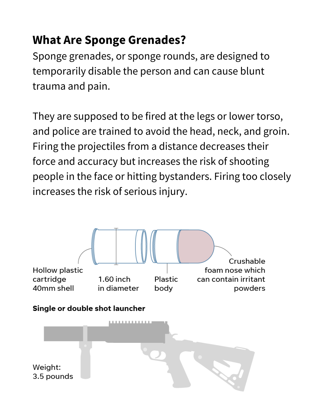 A diagram of a sponge grenade. The text reads: "What Are Sponge Grenades? Sponge grenades, or sponge rounds, are designed to temporarily disable the person and can cause blunt trauma and pain. They are supposed to be fired at the legs or lower torso, and police are trained to avoid the head, neck, and groin. Firing the projectiles from a distance decreases their force and accuracy but increases the risk of shooting people in the face or hitting bystanders. Firing too closely increases the risk of serious injury."
