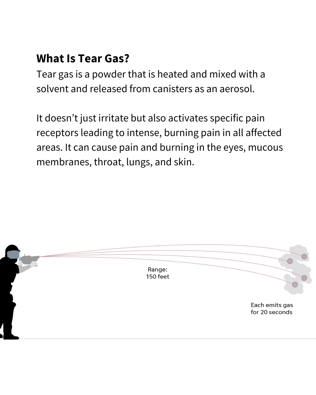 A diagram of an officer shooting tear gas with a range of 150 feet. Text reads: "What Is Tear Gas? Tear gas is a powder that is heated and mixed with solvent and released from canisters as an aerosol. It doesn’t just irritate but also activates specific pain receptors leading to intense, burning pain in all affected areas. It can cause pain and burning in the eyes, mucous membranes, throat, lungs, and skin."