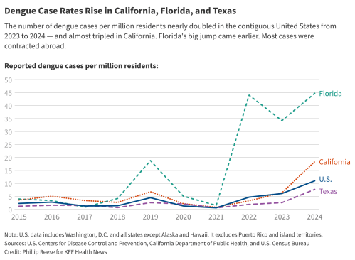 A line chart of reported dengue cases per million residents in Florida, California, the U.S., and Texas from 2015 to 2024 showing that rates have been rising since 2021 and Florida's rate at least two times of the other metrics in 2024.